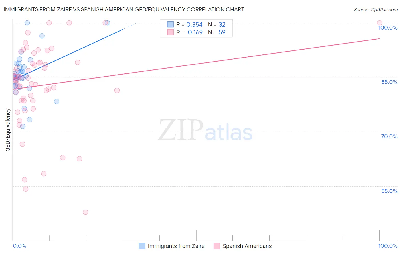 Immigrants from Zaire vs Spanish American GED/Equivalency