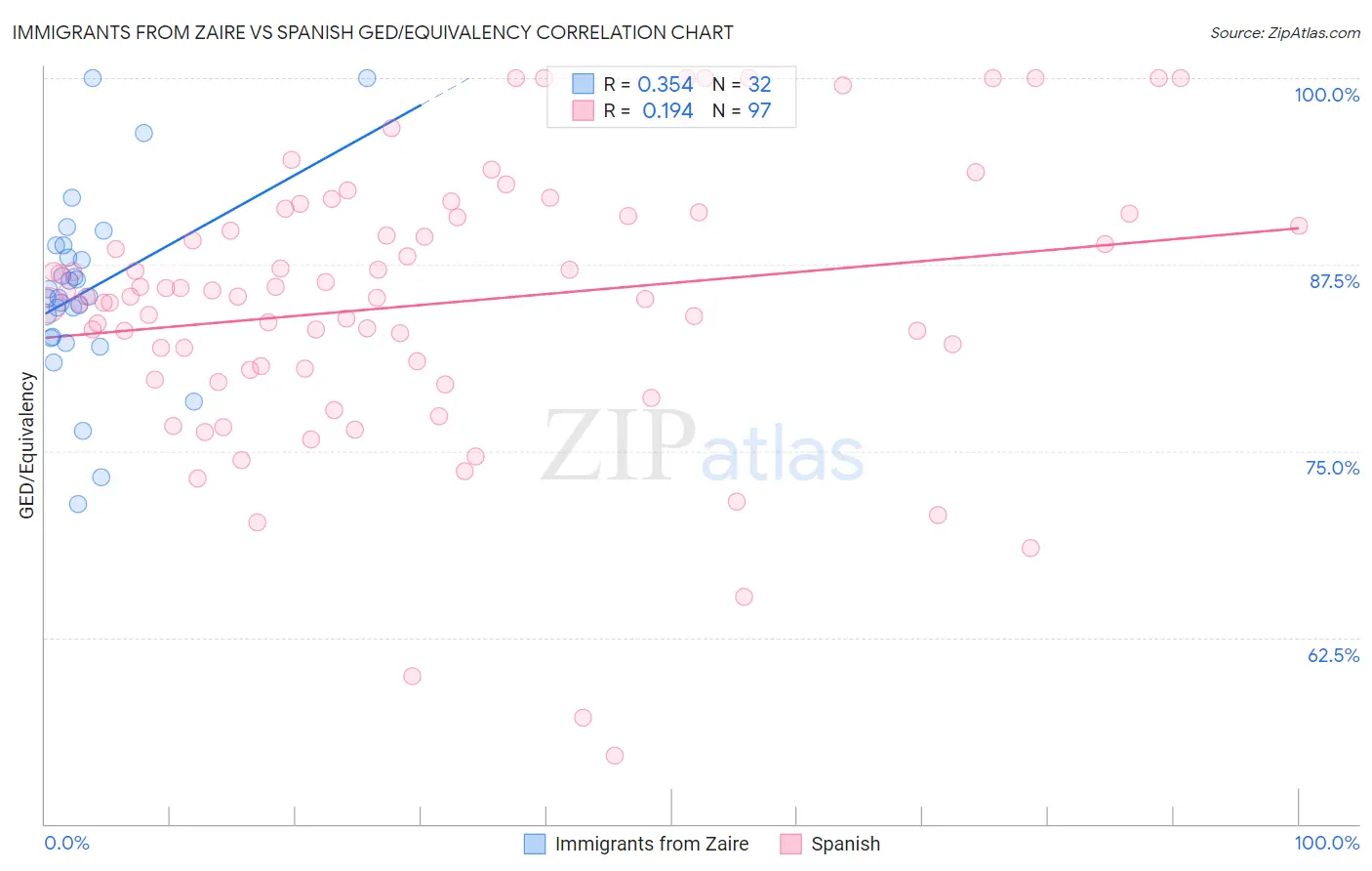 Immigrants from Zaire vs Spanish GED/Equivalency