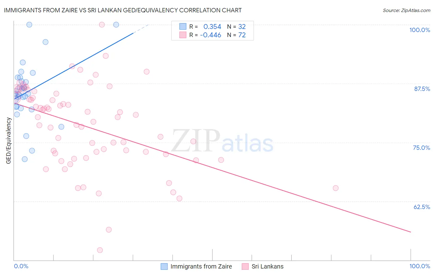 Immigrants from Zaire vs Sri Lankan GED/Equivalency