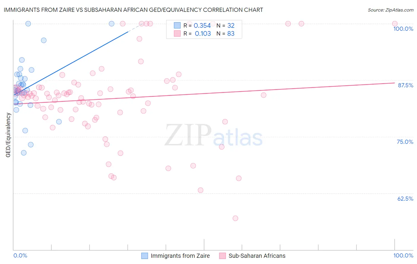 Immigrants from Zaire vs Subsaharan African GED/Equivalency