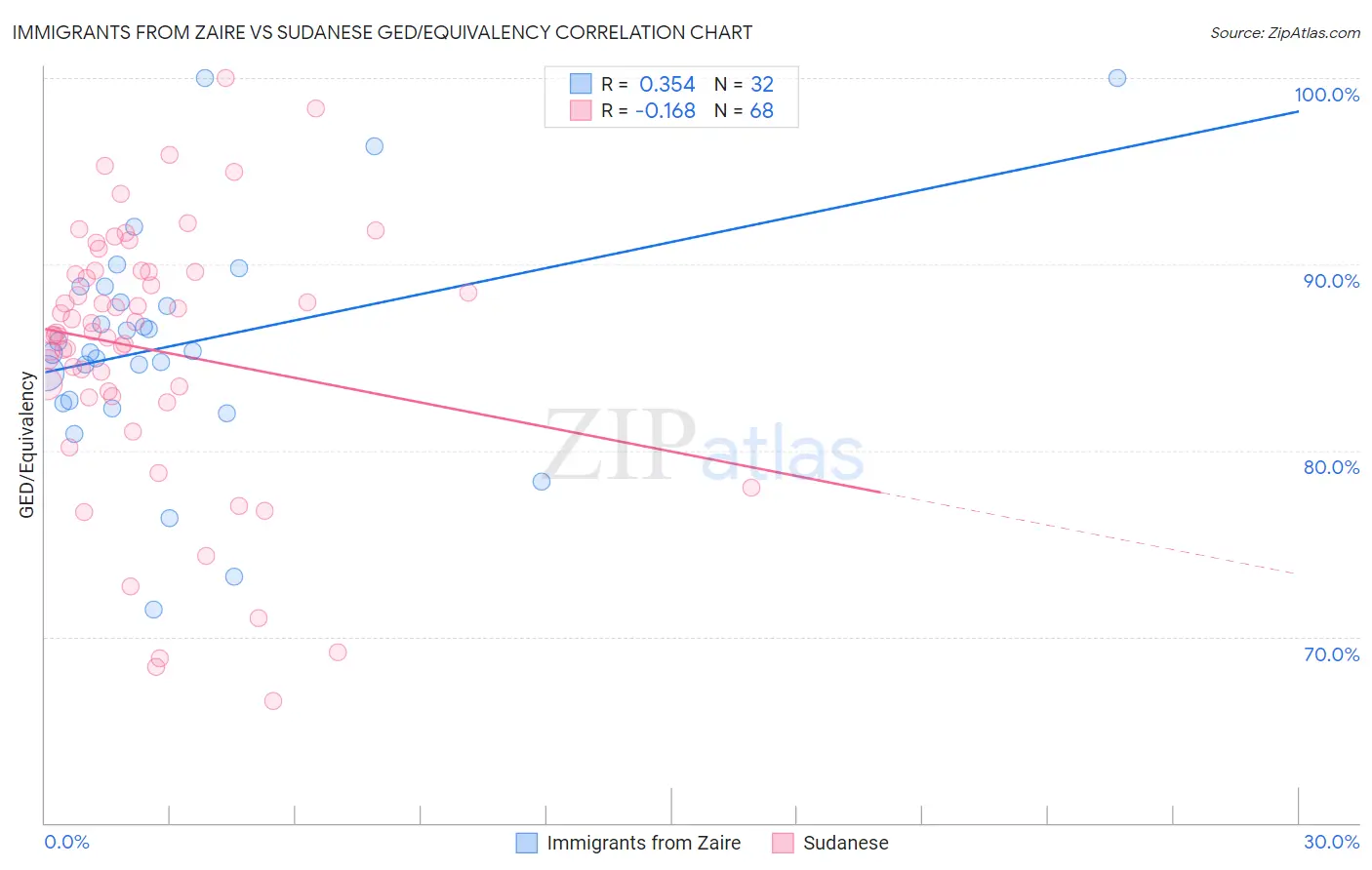 Immigrants from Zaire vs Sudanese GED/Equivalency