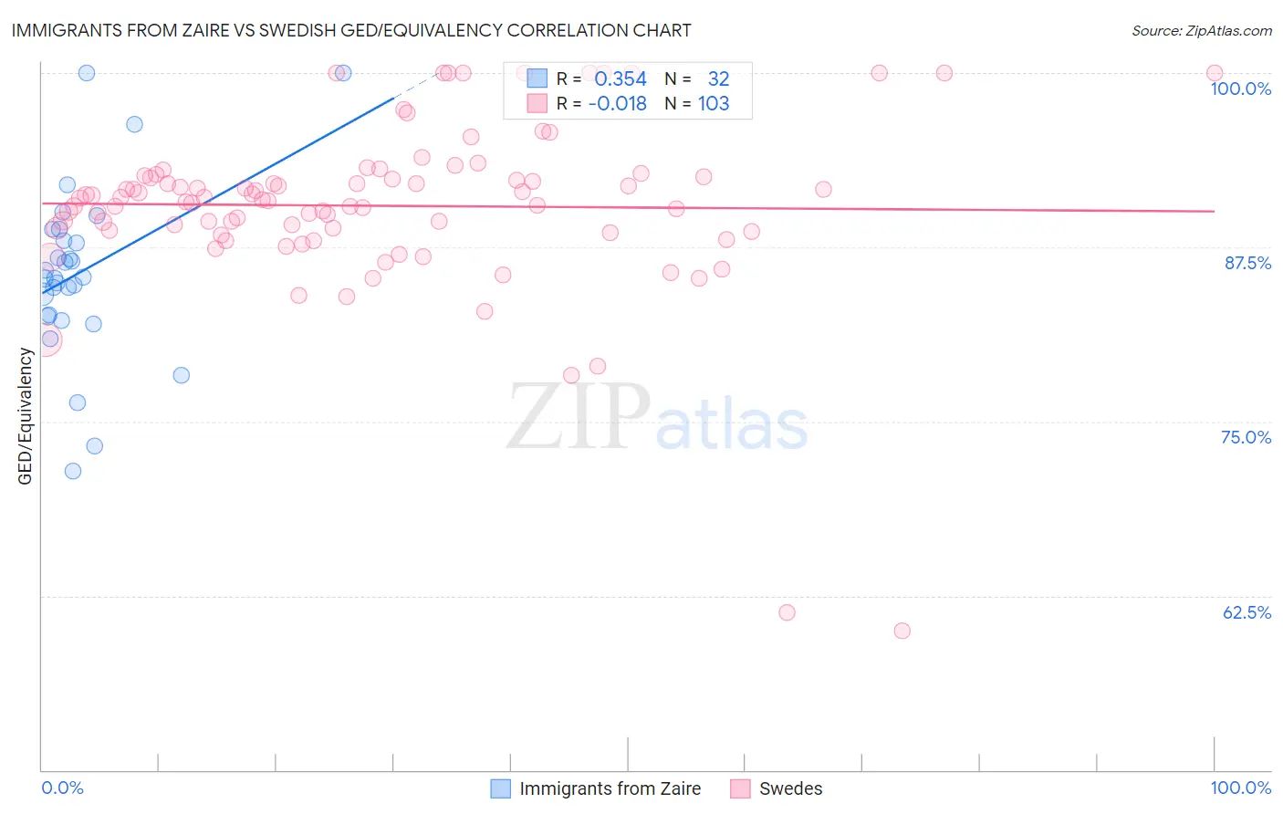 Immigrants from Zaire vs Swedish GED/Equivalency