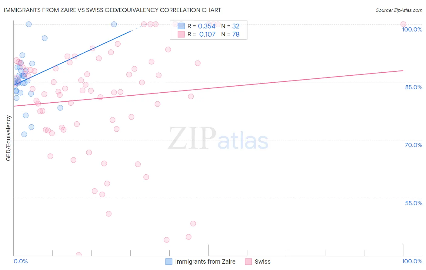 Immigrants from Zaire vs Swiss GED/Equivalency