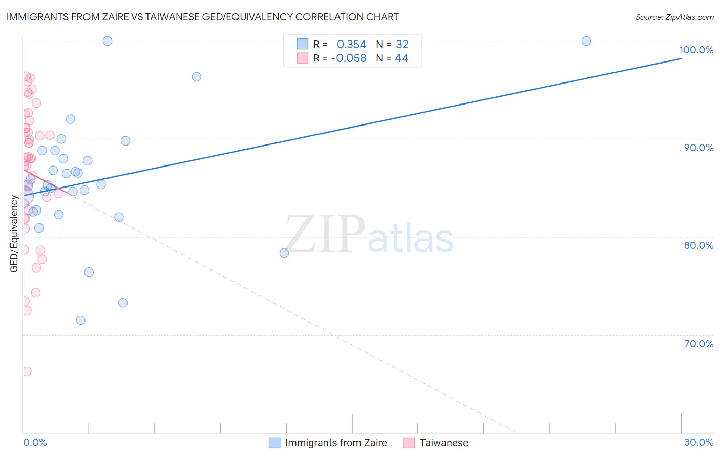 Immigrants from Zaire vs Taiwanese GED/Equivalency