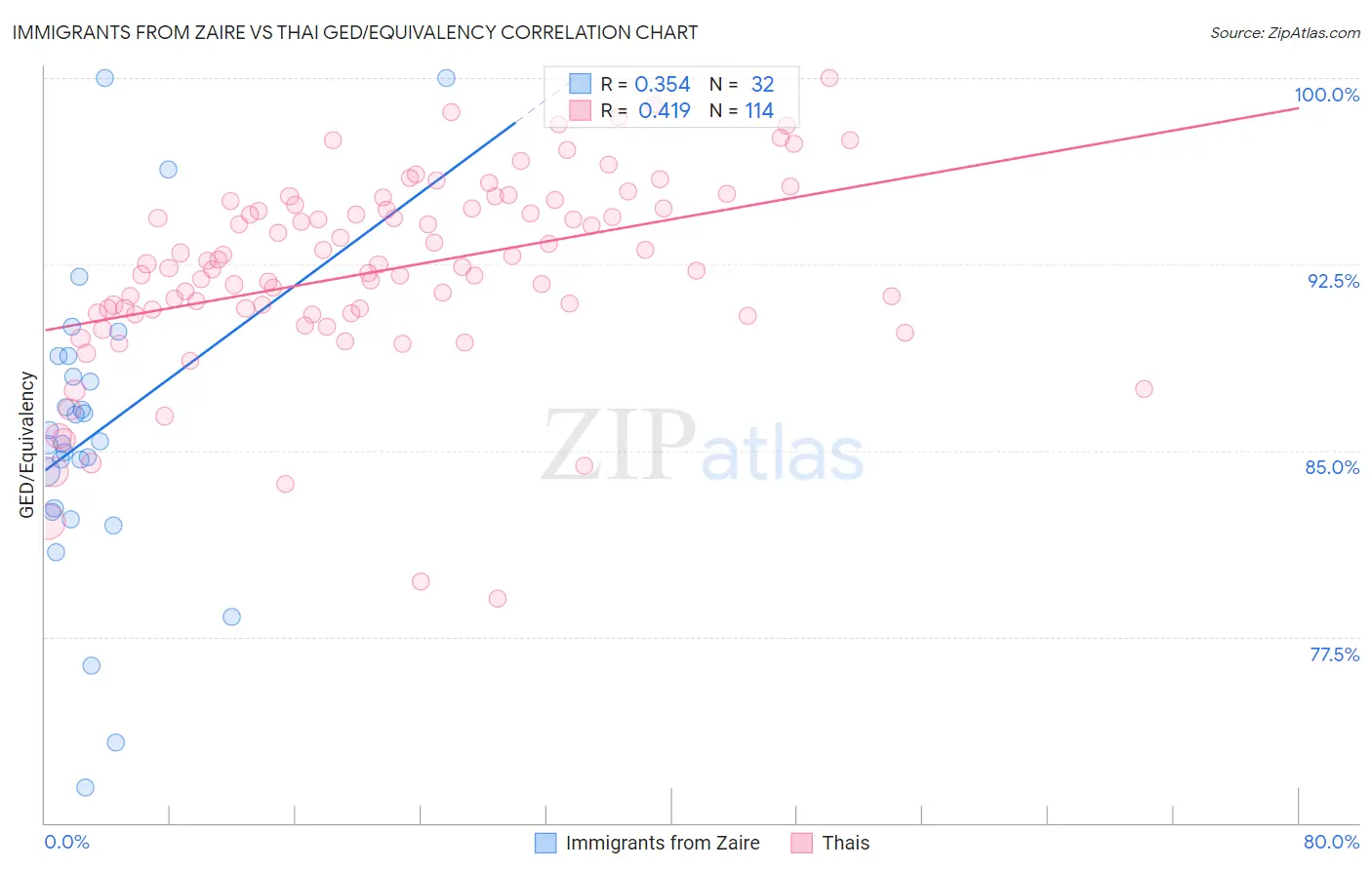 Immigrants from Zaire vs Thai GED/Equivalency