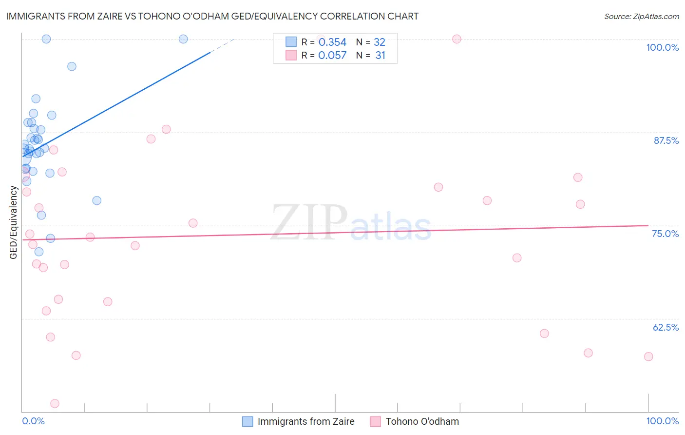 Immigrants from Zaire vs Tohono O'odham GED/Equivalency