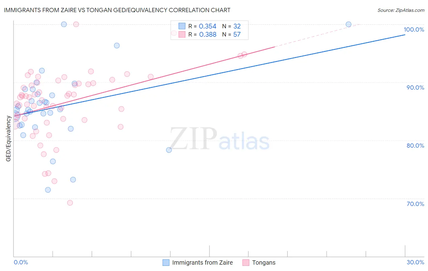 Immigrants from Zaire vs Tongan GED/Equivalency