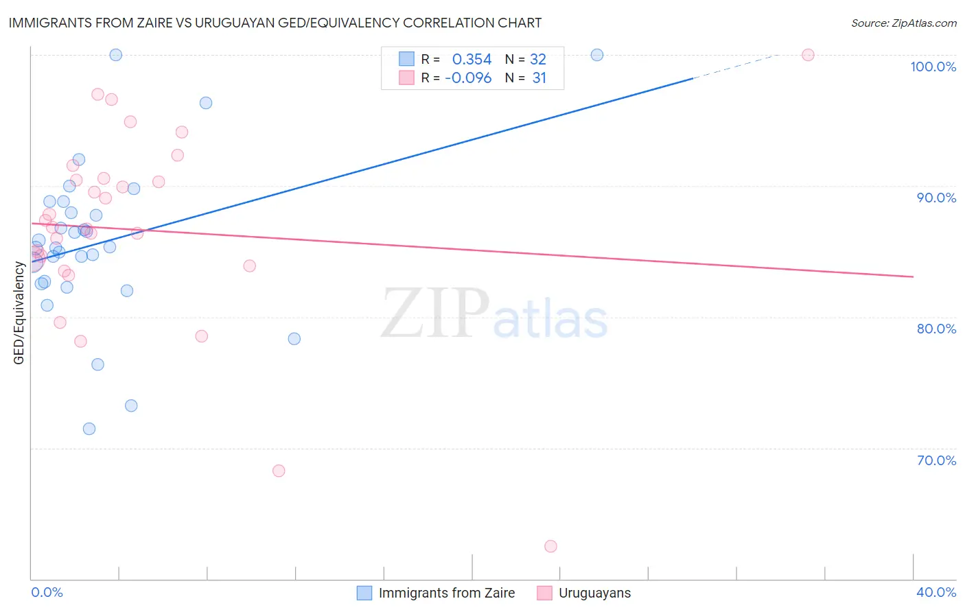 Immigrants from Zaire vs Uruguayan GED/Equivalency