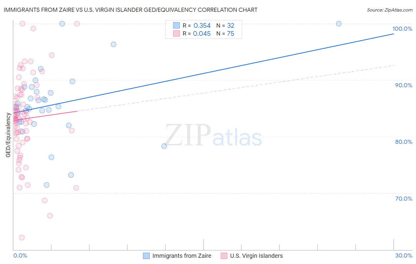 Immigrants from Zaire vs U.S. Virgin Islander GED/Equivalency