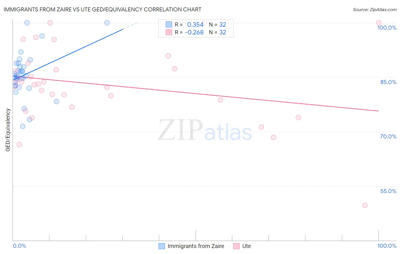 Immigrants from Zaire vs Ute GED/Equivalency
