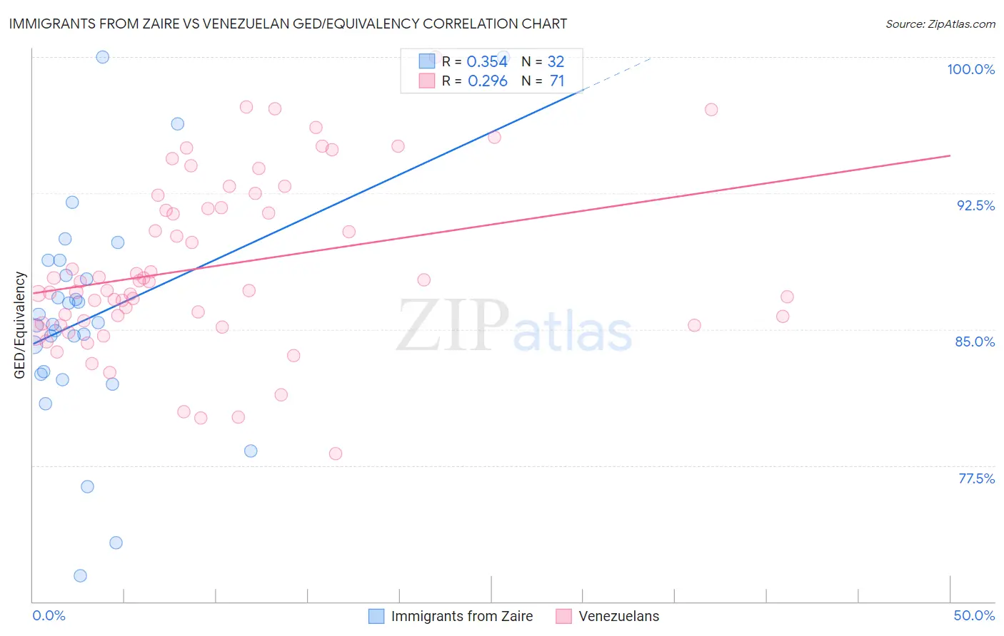 Immigrants from Zaire vs Venezuelan GED/Equivalency