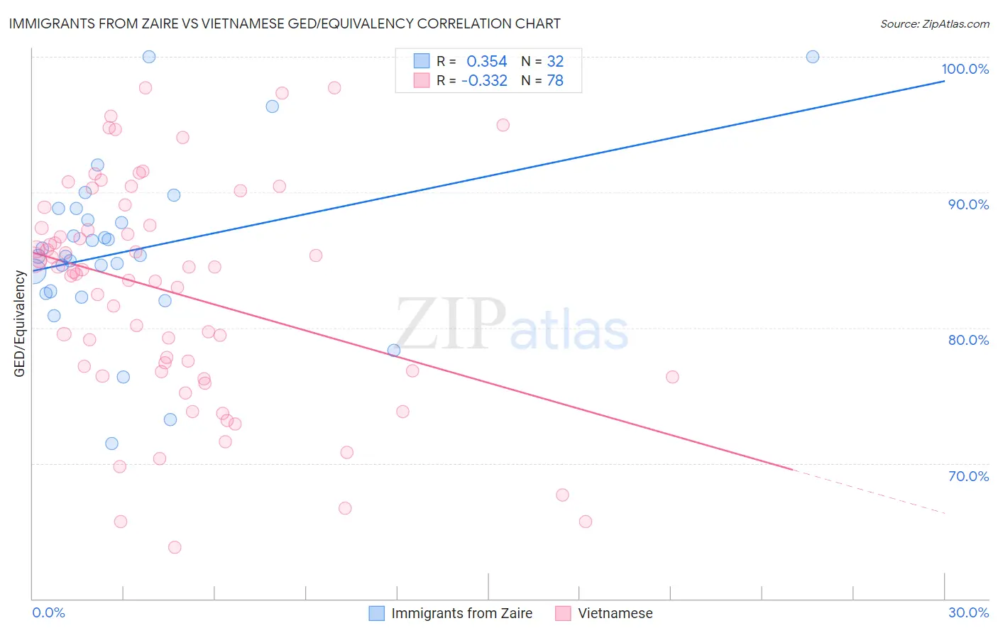 Immigrants from Zaire vs Vietnamese GED/Equivalency