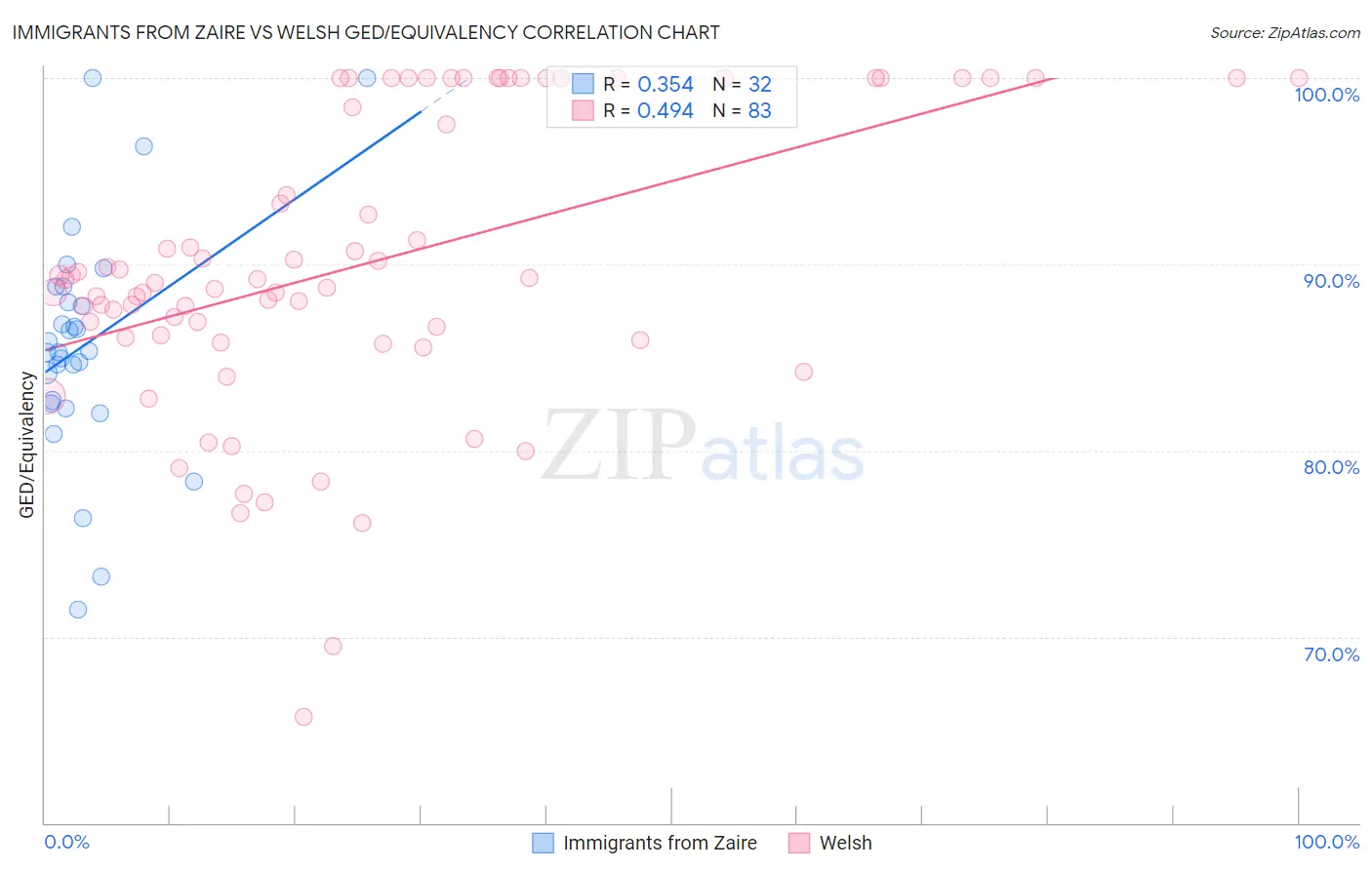 Immigrants from Zaire vs Welsh GED/Equivalency
