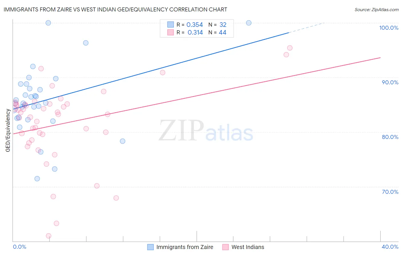 Immigrants from Zaire vs West Indian GED/Equivalency