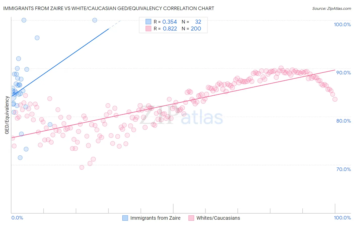 Immigrants from Zaire vs White/Caucasian GED/Equivalency