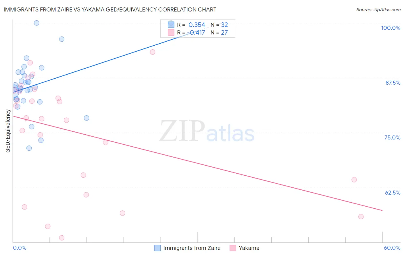 Immigrants from Zaire vs Yakama GED/Equivalency