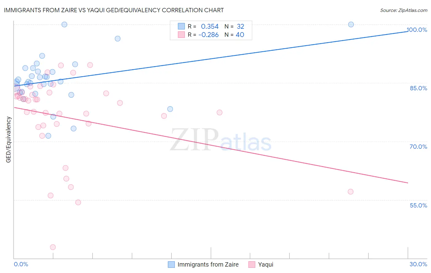 Immigrants from Zaire vs Yaqui GED/Equivalency