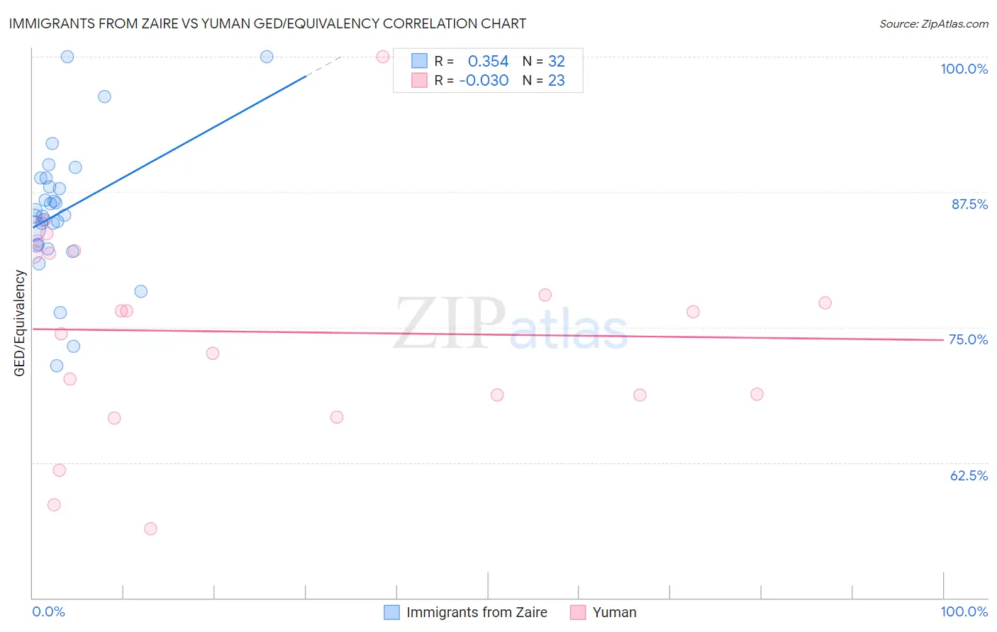 Immigrants from Zaire vs Yuman GED/Equivalency