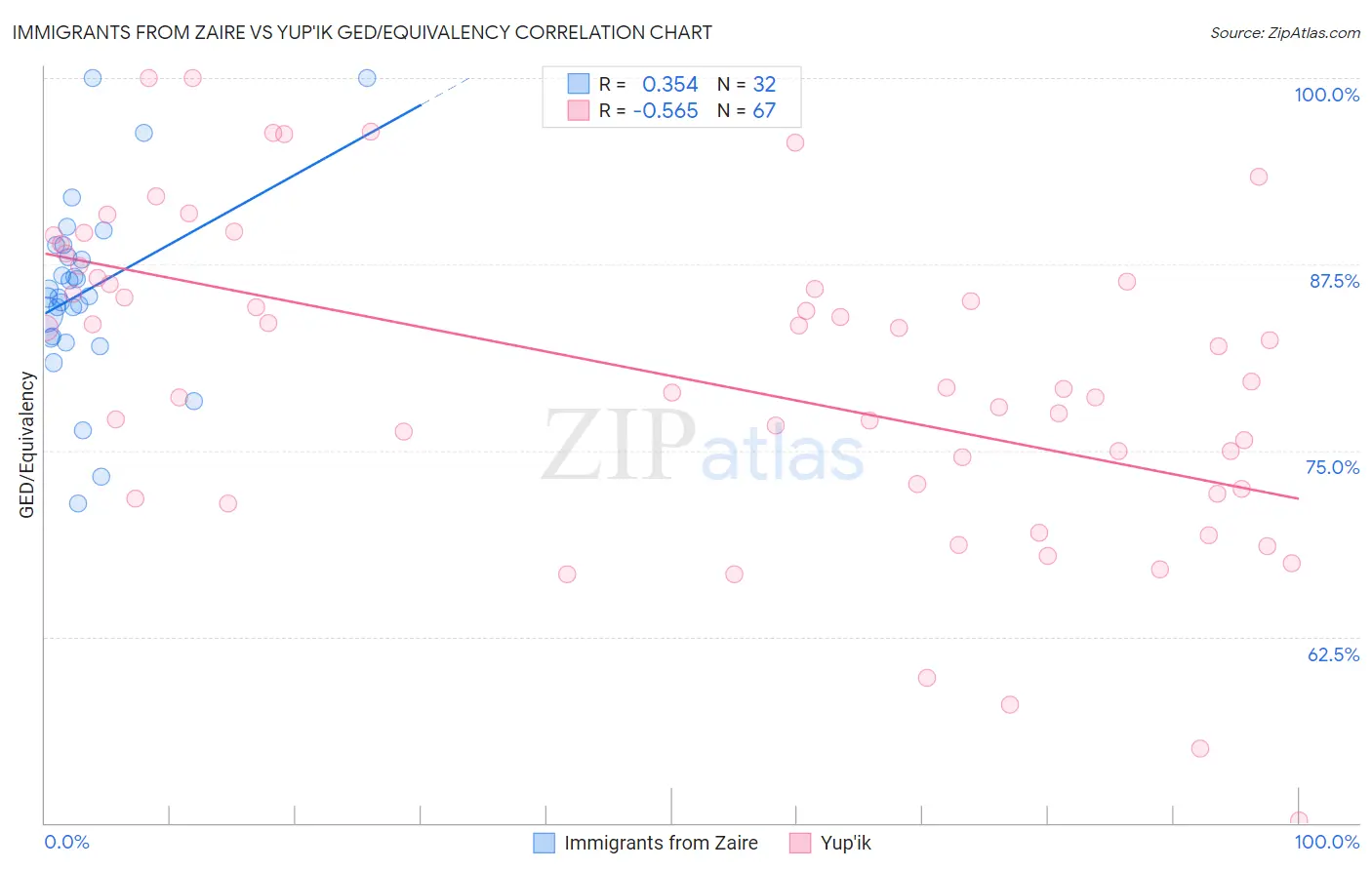 Immigrants from Zaire vs Yup'ik GED/Equivalency