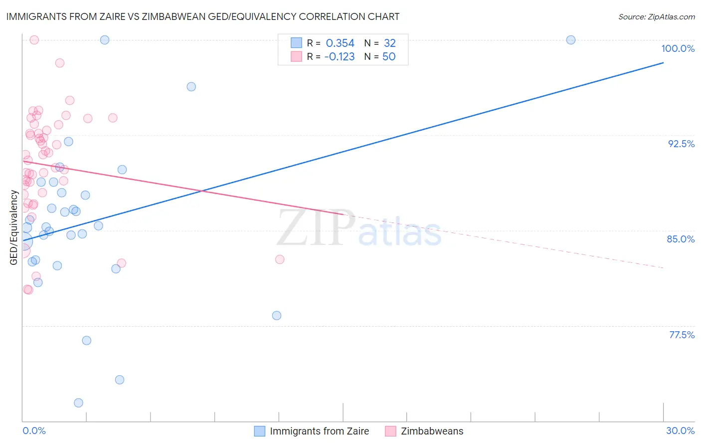 Immigrants from Zaire vs Zimbabwean GED/Equivalency