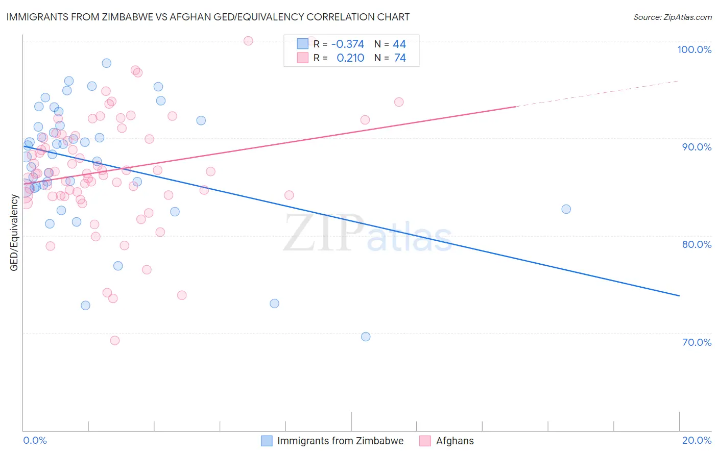 Immigrants from Zimbabwe vs Afghan GED/Equivalency