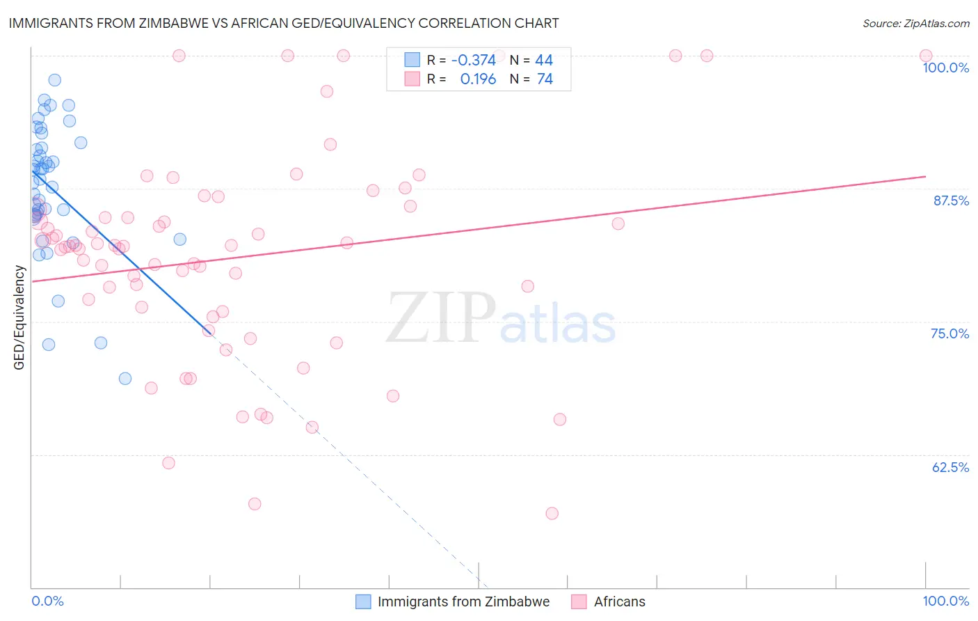 Immigrants from Zimbabwe vs African GED/Equivalency