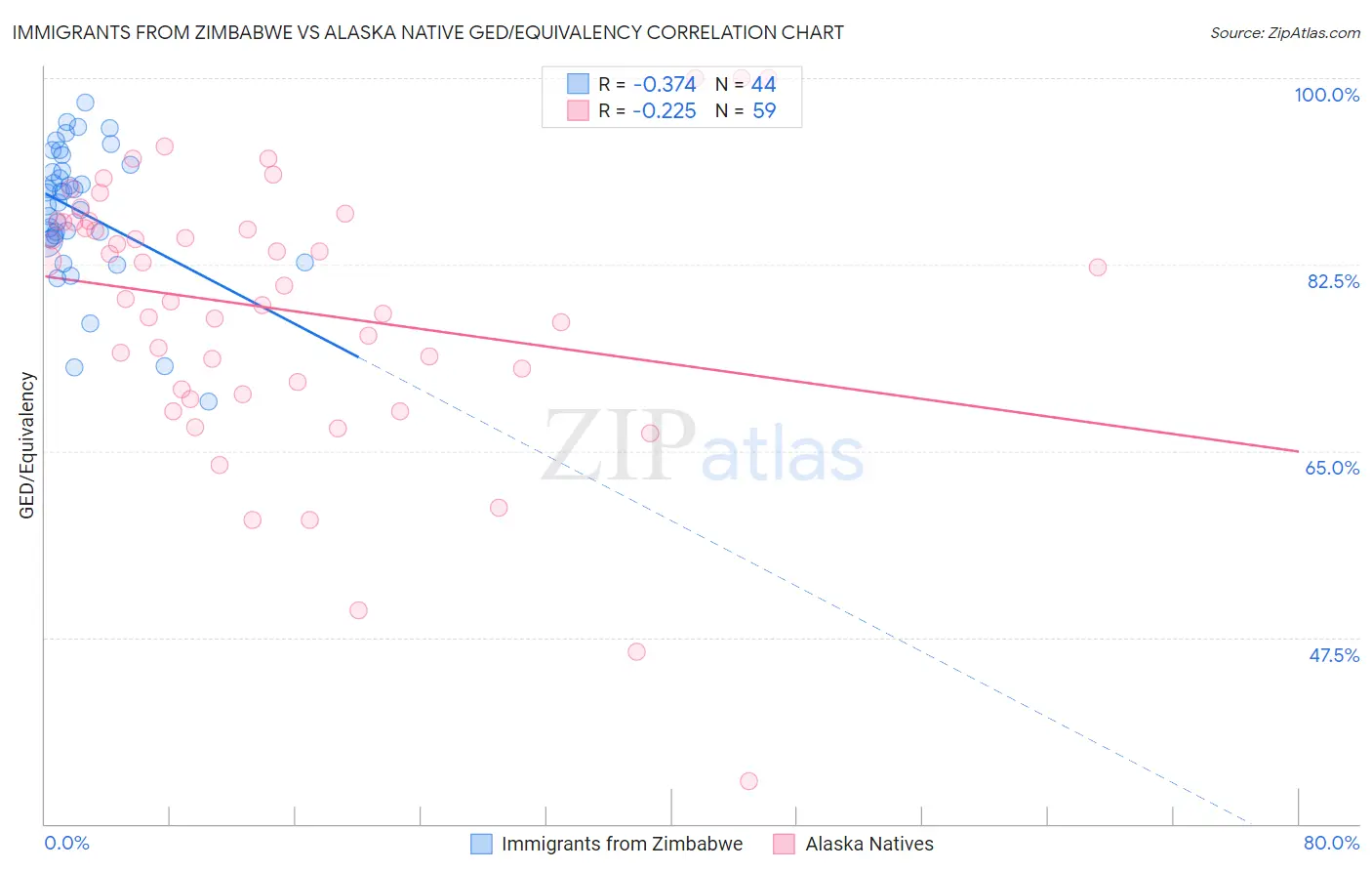 Immigrants from Zimbabwe vs Alaska Native GED/Equivalency