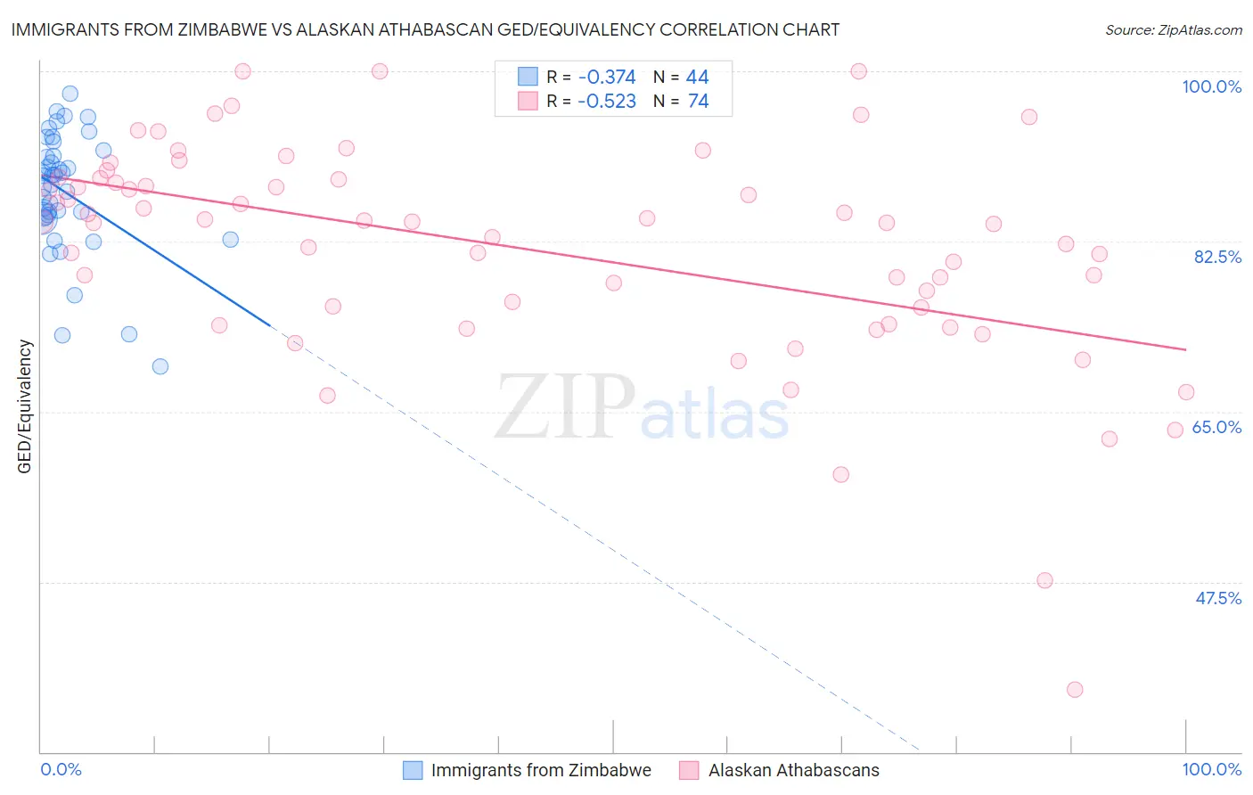 Immigrants from Zimbabwe vs Alaskan Athabascan GED/Equivalency