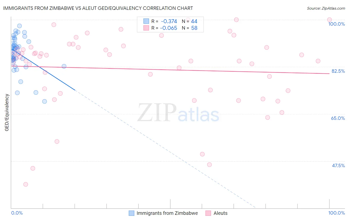 Immigrants from Zimbabwe vs Aleut GED/Equivalency