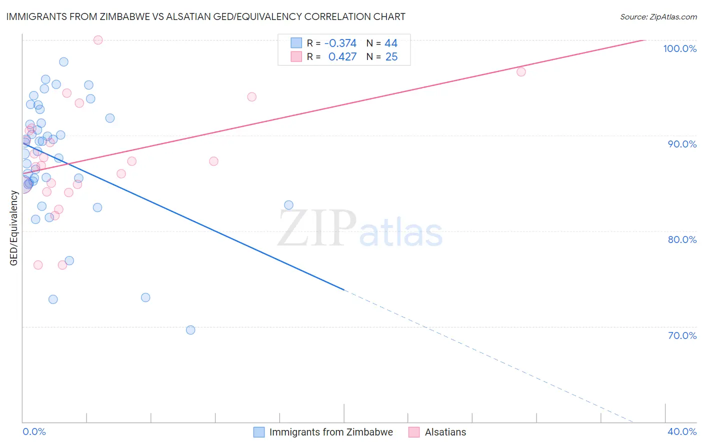 Immigrants from Zimbabwe vs Alsatian GED/Equivalency