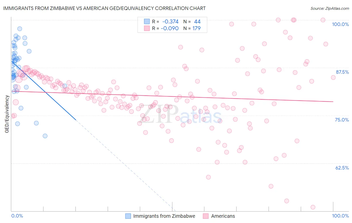 Immigrants from Zimbabwe vs American GED/Equivalency