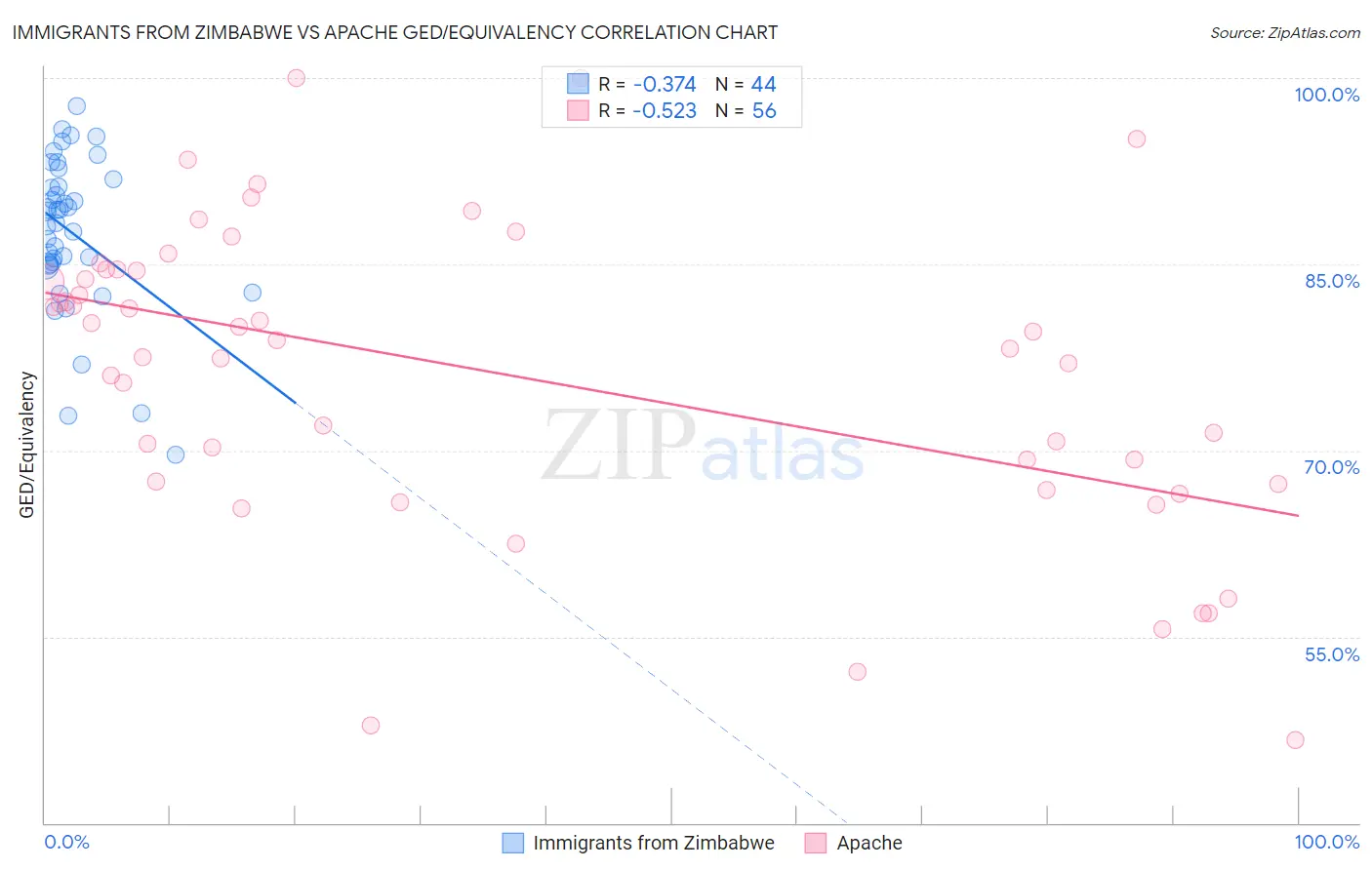 Immigrants from Zimbabwe vs Apache GED/Equivalency