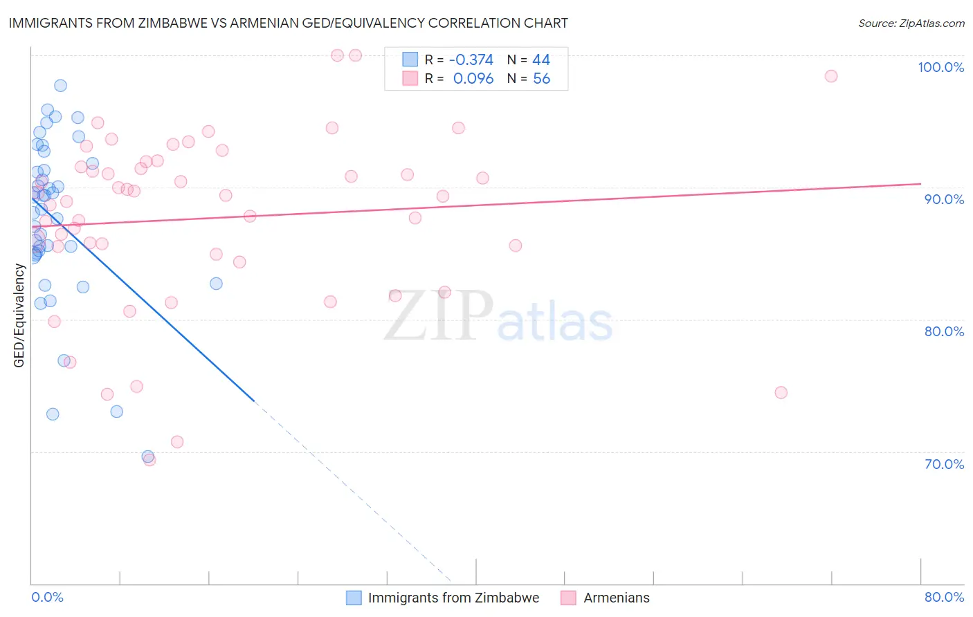 Immigrants from Zimbabwe vs Armenian GED/Equivalency