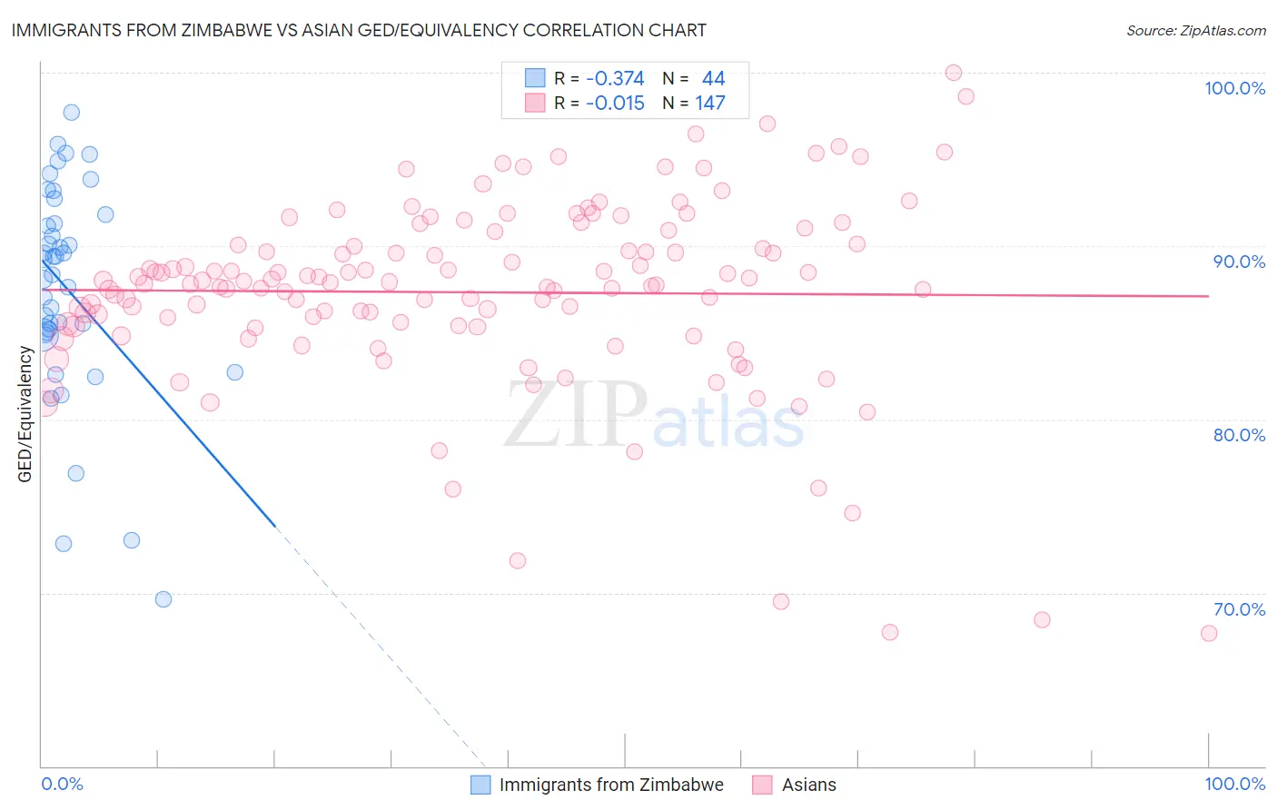 Immigrants from Zimbabwe vs Asian GED/Equivalency