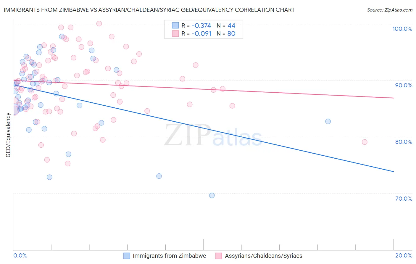 Immigrants from Zimbabwe vs Assyrian/Chaldean/Syriac GED/Equivalency