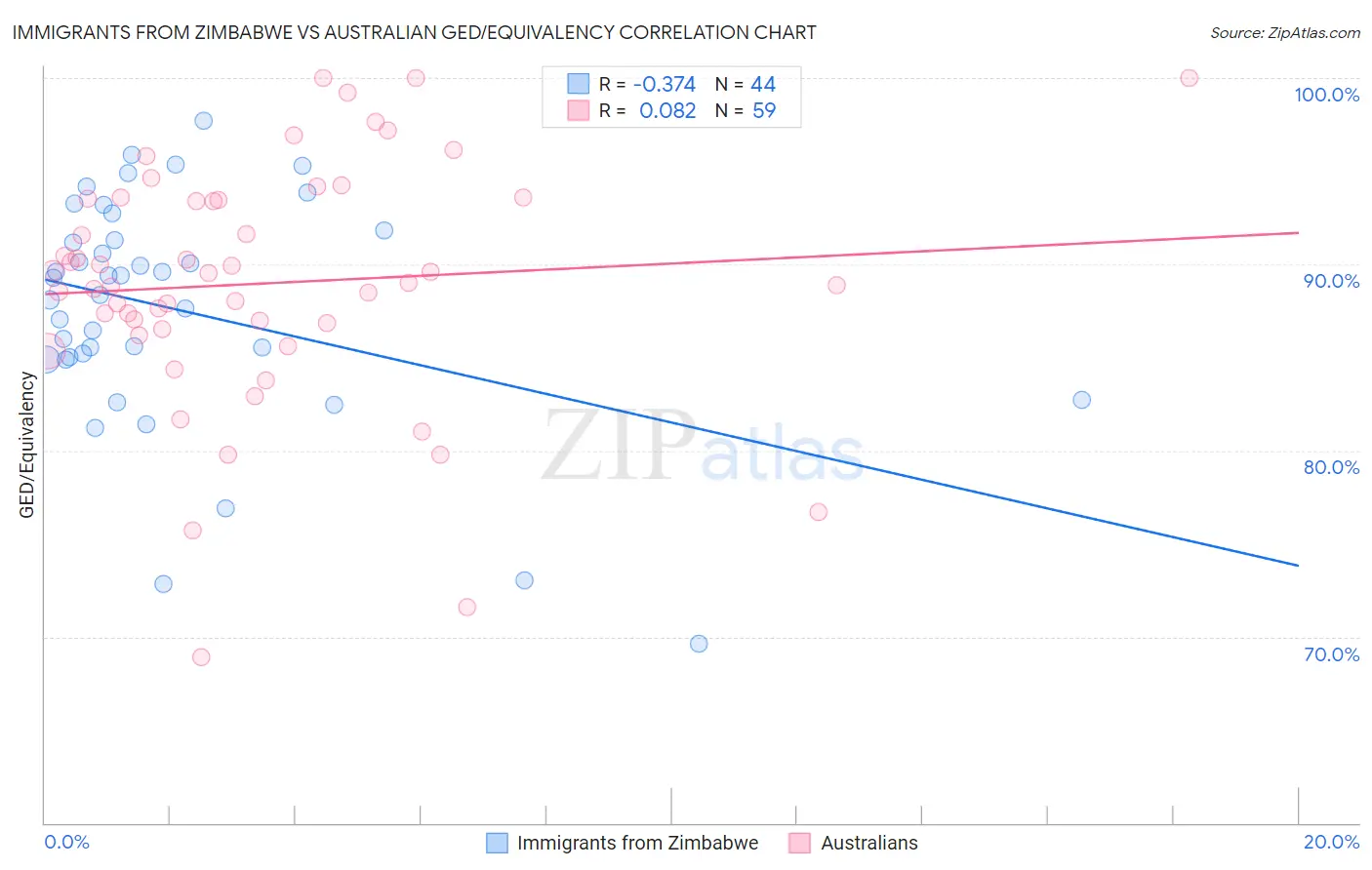 Immigrants from Zimbabwe vs Australian GED/Equivalency
