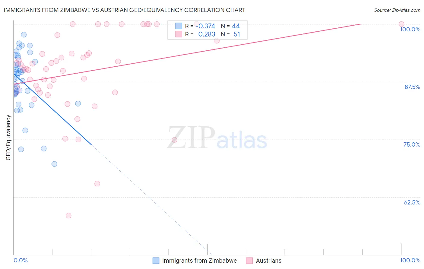 Immigrants from Zimbabwe vs Austrian GED/Equivalency
