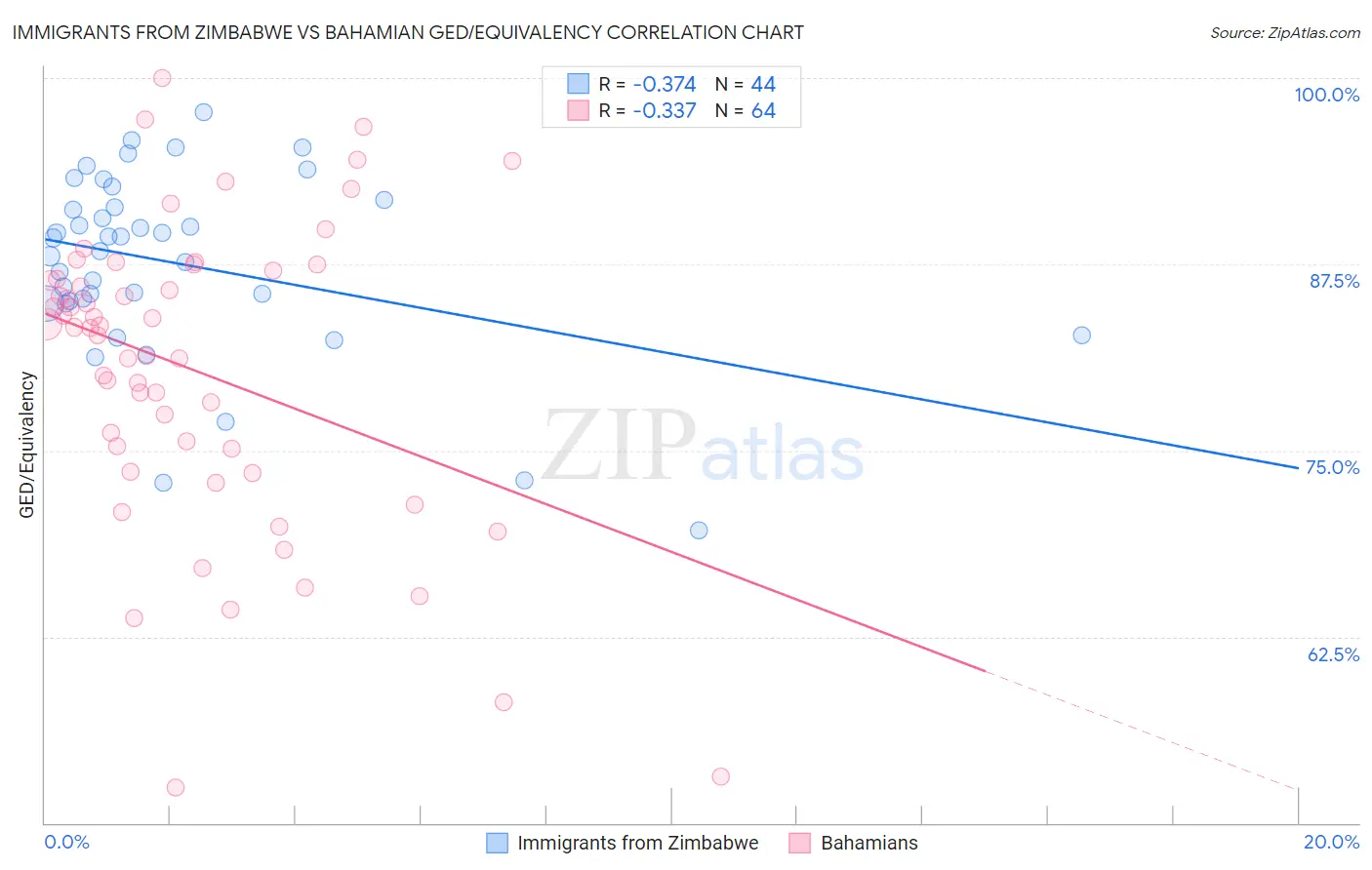 Immigrants from Zimbabwe vs Bahamian GED/Equivalency