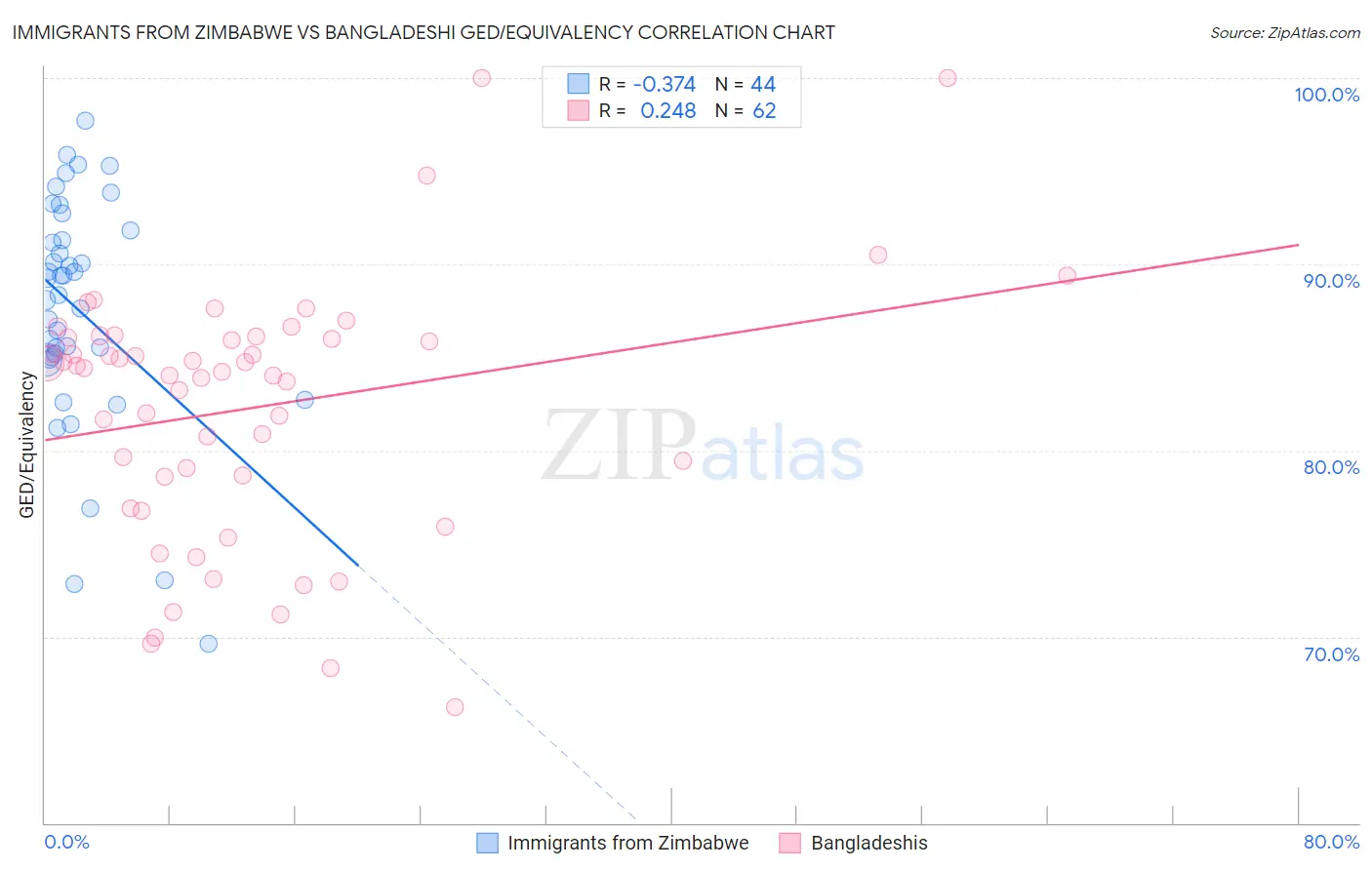 Immigrants from Zimbabwe vs Bangladeshi GED/Equivalency