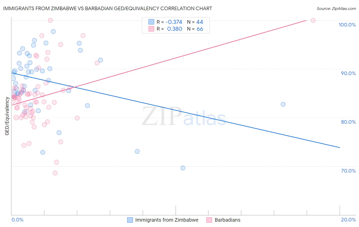 Immigrants from Zimbabwe vs Barbadian GED/Equivalency