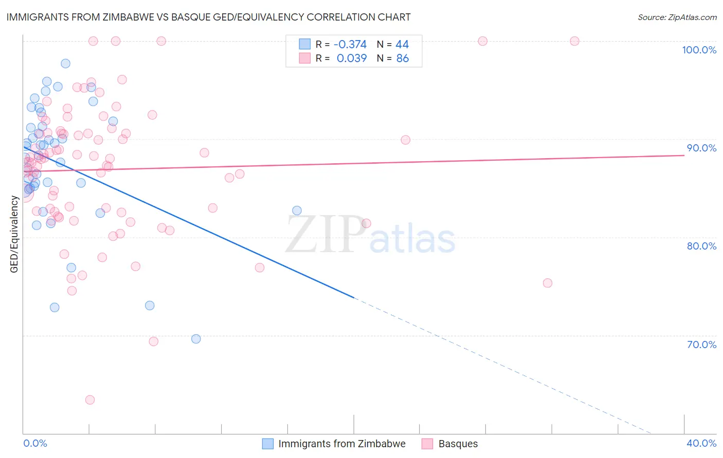 Immigrants from Zimbabwe vs Basque GED/Equivalency