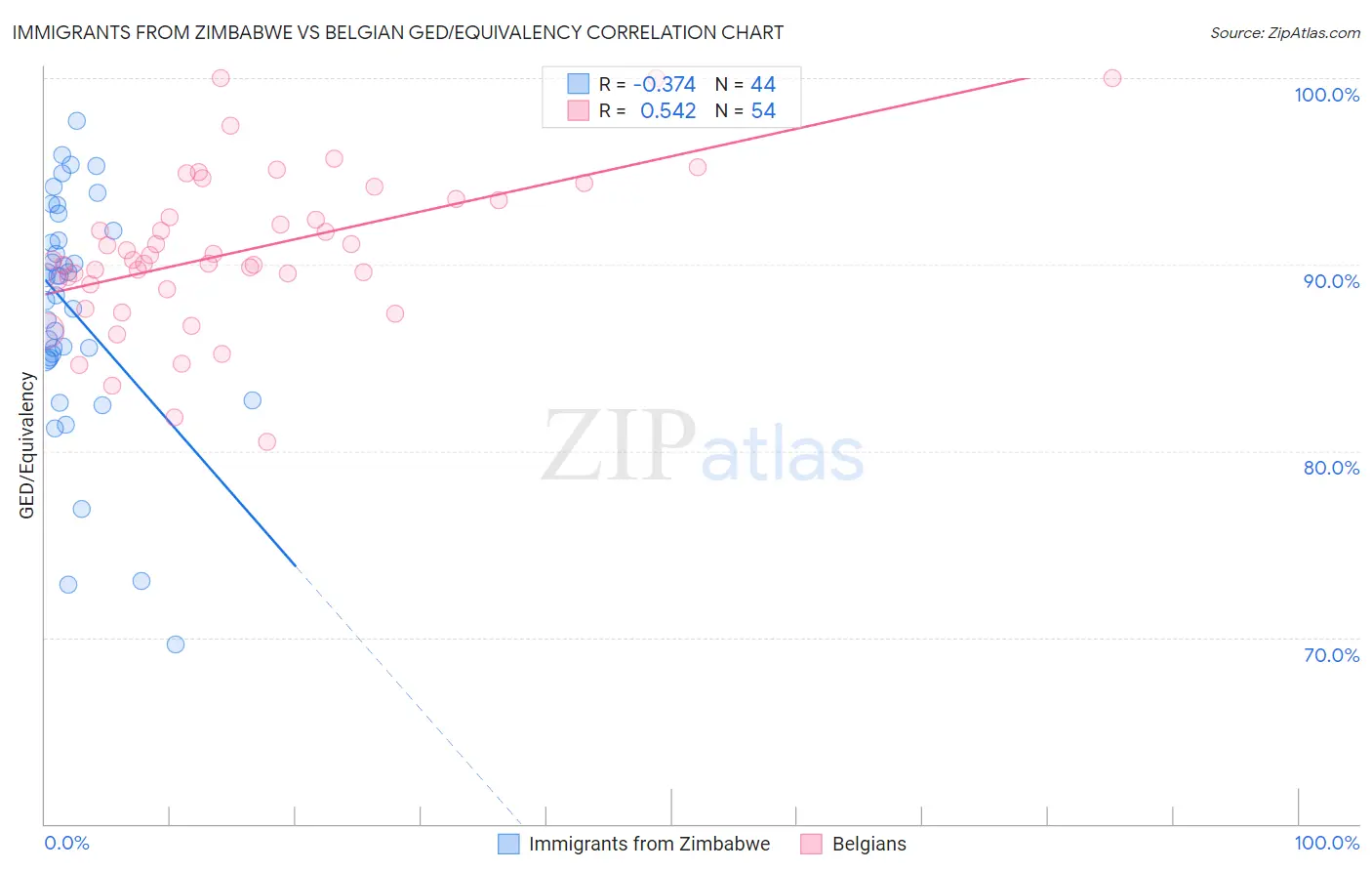 Immigrants from Zimbabwe vs Belgian GED/Equivalency