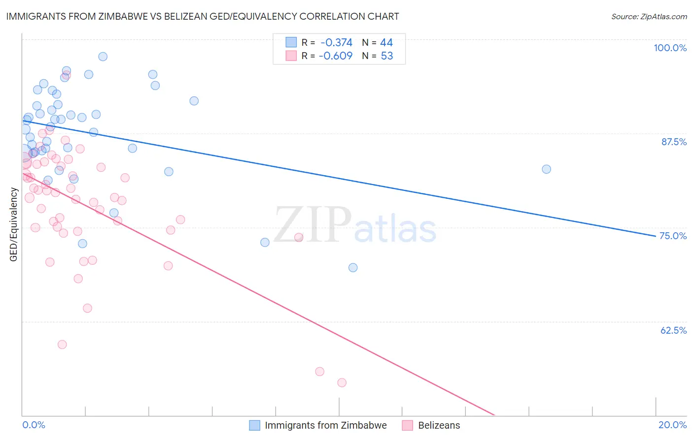 Immigrants from Zimbabwe vs Belizean GED/Equivalency