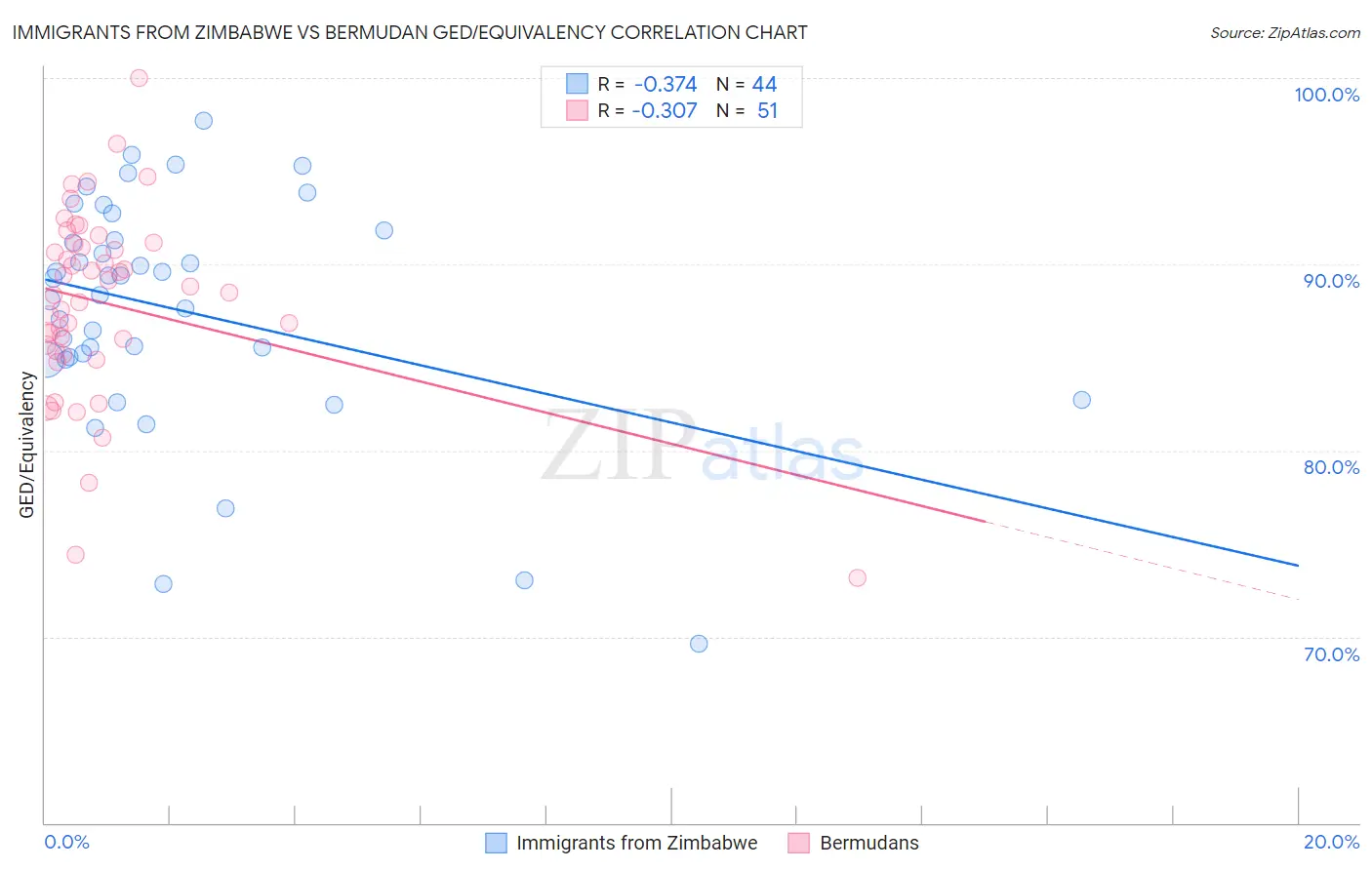 Immigrants from Zimbabwe vs Bermudan GED/Equivalency
