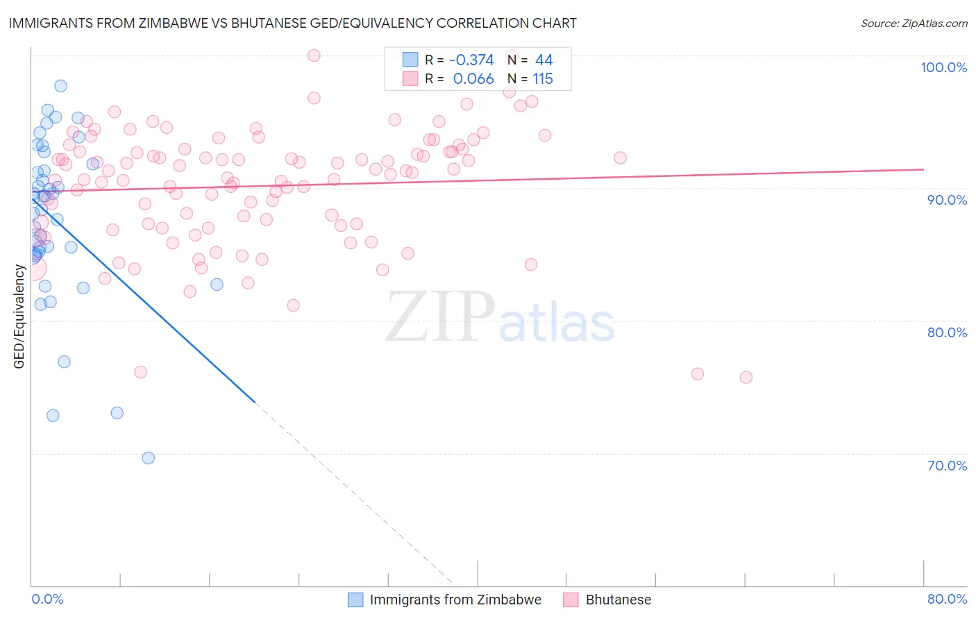 Immigrants from Zimbabwe vs Bhutanese GED/Equivalency