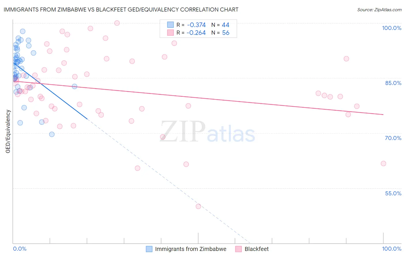 Immigrants from Zimbabwe vs Blackfeet GED/Equivalency