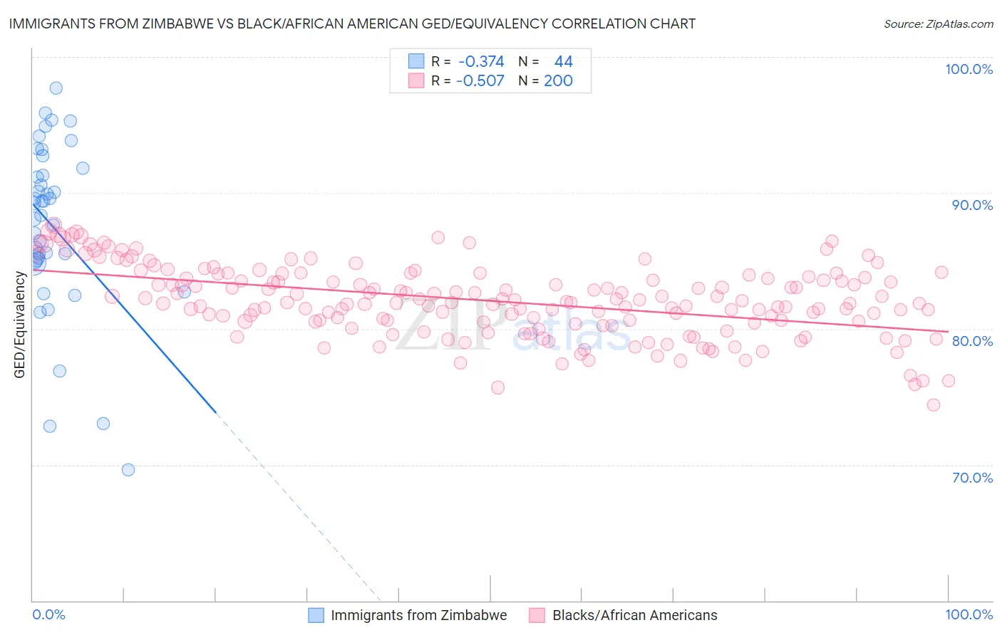 Immigrants from Zimbabwe vs Black/African American GED/Equivalency