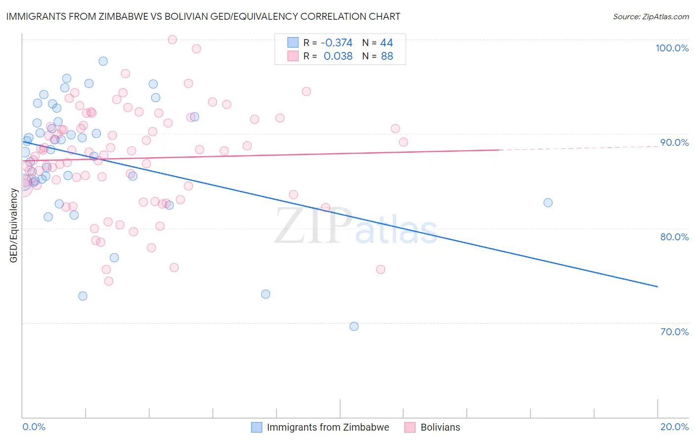 Immigrants from Zimbabwe vs Bolivian GED/Equivalency