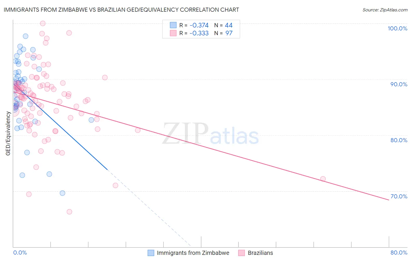 Immigrants from Zimbabwe vs Brazilian GED/Equivalency