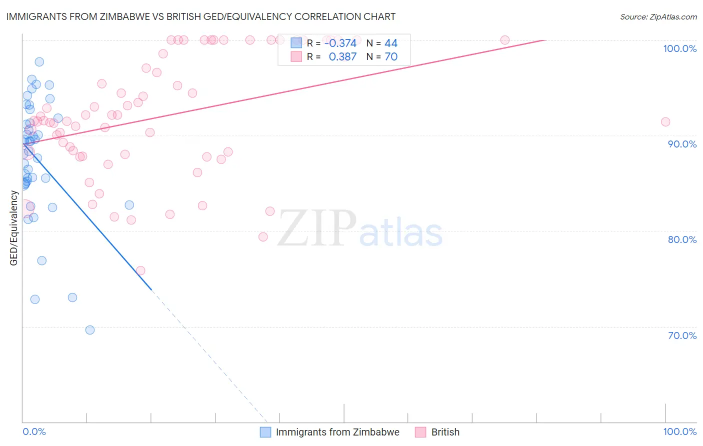 Immigrants from Zimbabwe vs British GED/Equivalency